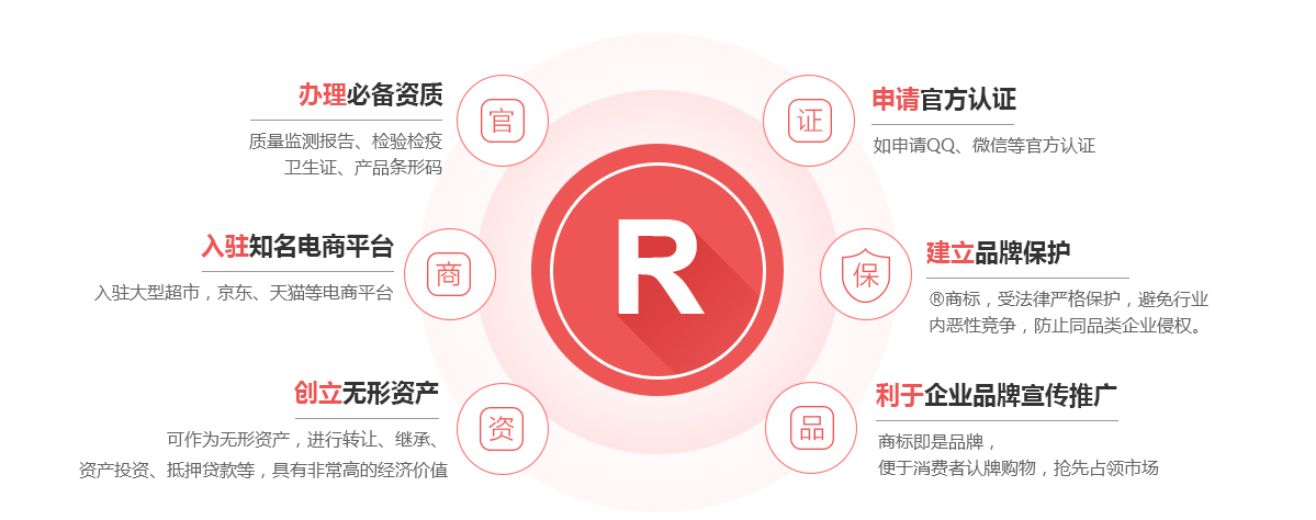 闽侯商标注册的作用